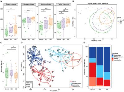 Dysbiosis of Gut Microbiota and Metabolite Phenylacetylglutamine in Coronary Artery Disease Patients With Stent Stenosis